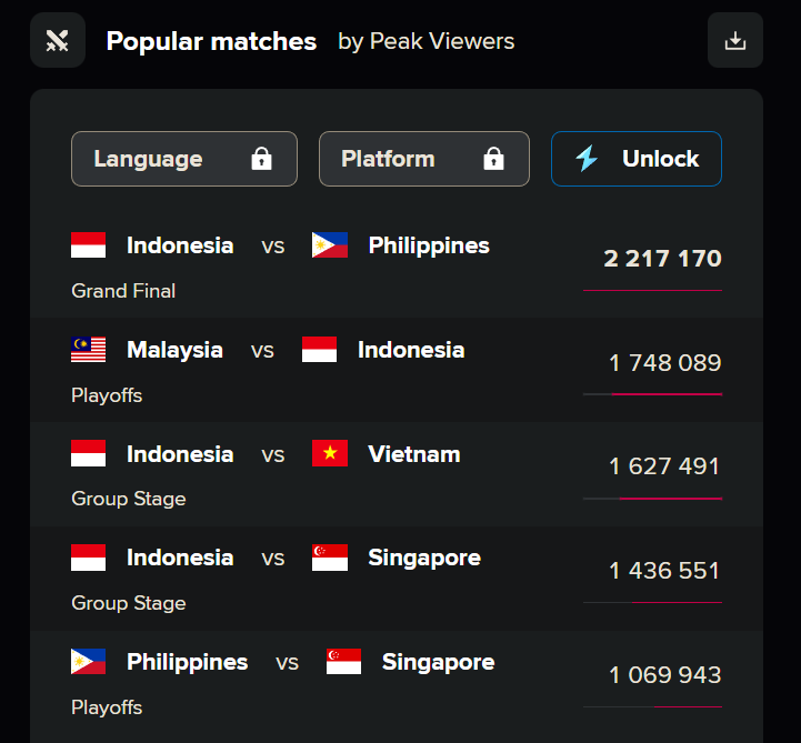Other matches from the MLBB tour also gained high viewership.  Source: Esports Charts
