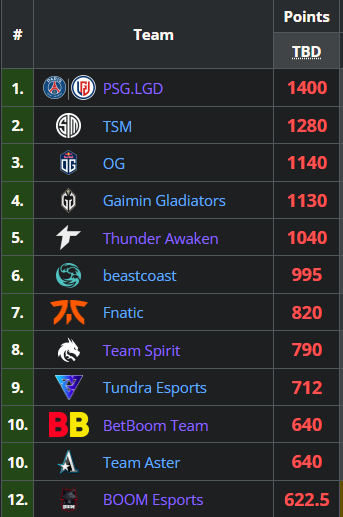 PSG.LGD stands on top of the DPC Rankings.