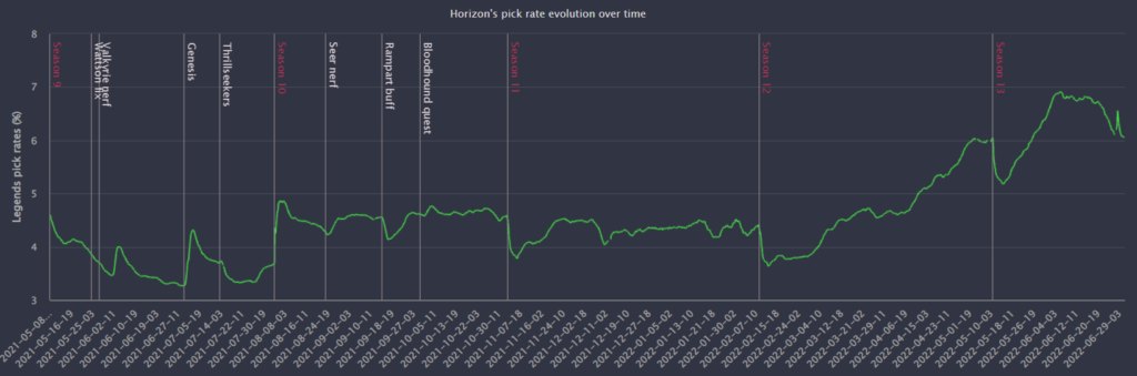 Horizon's pick rate slowly increasing over the past few Apex Legends seasons.