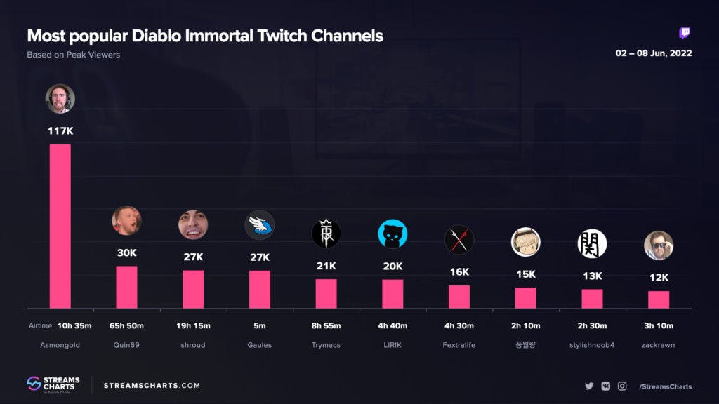 Asmongold Topped the Concurrent Viewership in Diablo Immortals Streams. Screengrab via Streamcharts.com