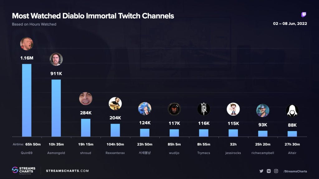 Quin69 had over 1 Million hours watched in Diablo Immortals Streams. Screengrab via Streamcharts.com