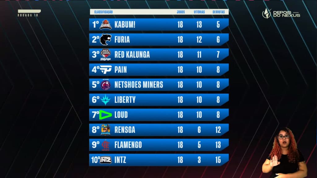 Tabela do final da fase regular no primeiro split do CBLOL 2022 - Foto: Reprodução/Riot Games