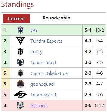 Alliance went 0-6 and lost 12 games this season. Source: <a href="https://liquipedia.net/dota2/Dota_Pro_Circuit/2021-22/3/Western_Europe/Division_I" target="_blank" rel="noreferrer noopener nofollow">Liquipedia</a>