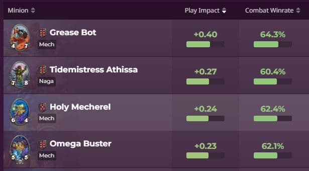 Grease Bot play impact - <a href="https://hsreplay.net/battlegrounds/heroes/" target="_blank" rel="noreferrer noopener nofollow">HsReplay.net stats</a>
