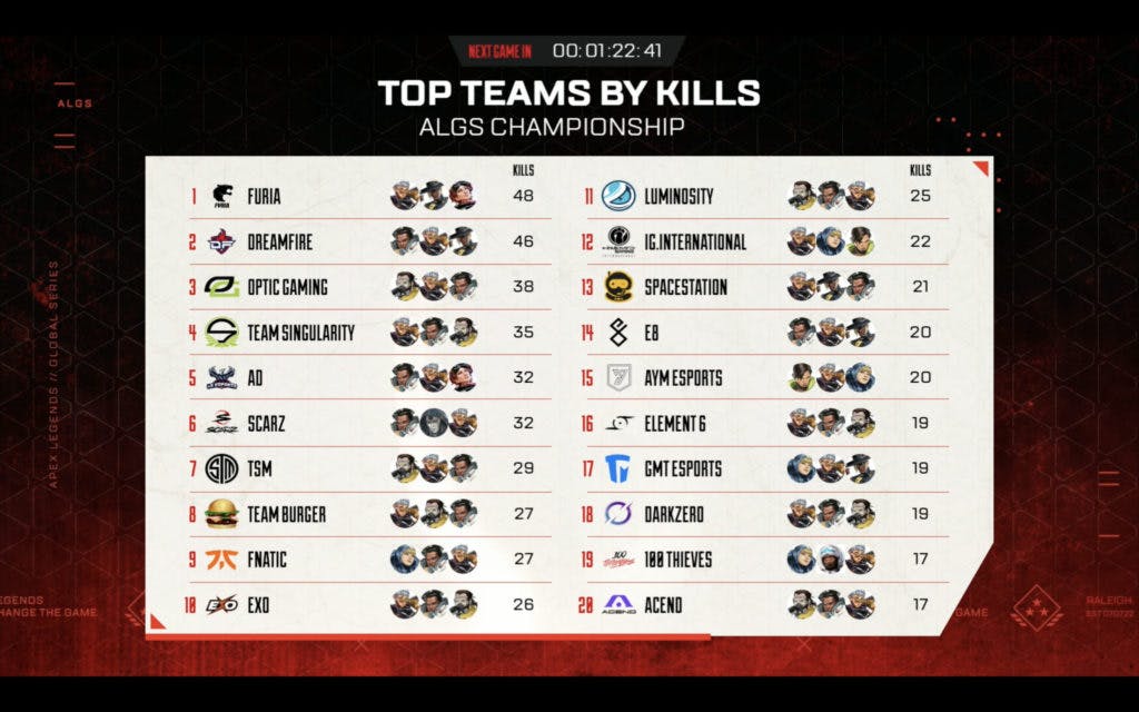 FURIA finished 1st in the group stage on overall points and kills