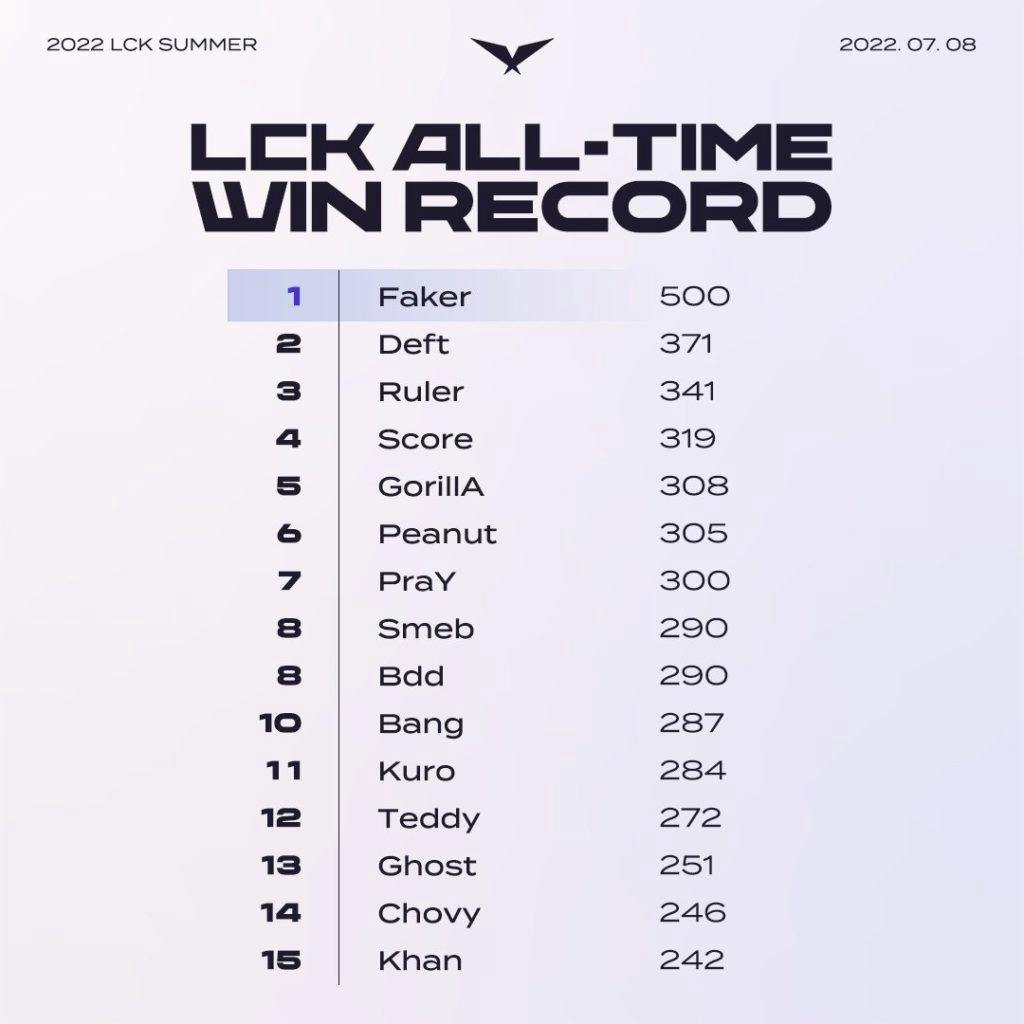 LCK win record. Image Credit: LCK Twitter