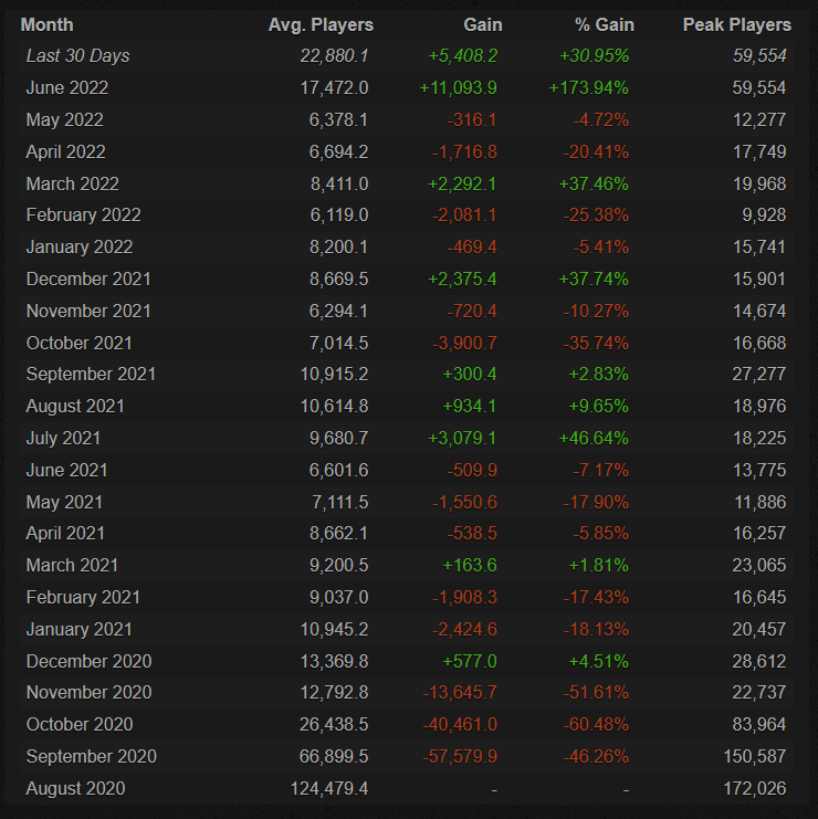 Fall Guys entire player base history on Steam. Source: Steam Charts