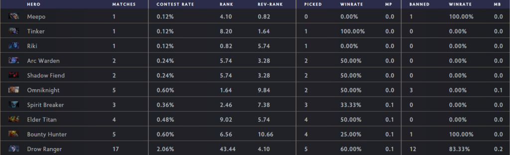 Top 10 least picked heroes in Tour 3 DPC<br>Source: <a href="https://stats.spectral.gg/lrg2/?league=dpc_2022_s3_all_both_div&amp;mod=teams-profiles-team8668460-matches-heroes-heroid82" target="_blank" rel="noreferrer noopener nofollow">Spectral Stats</a>