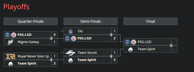 Updated Playoffs Bracket for Gamers8 Dota 2