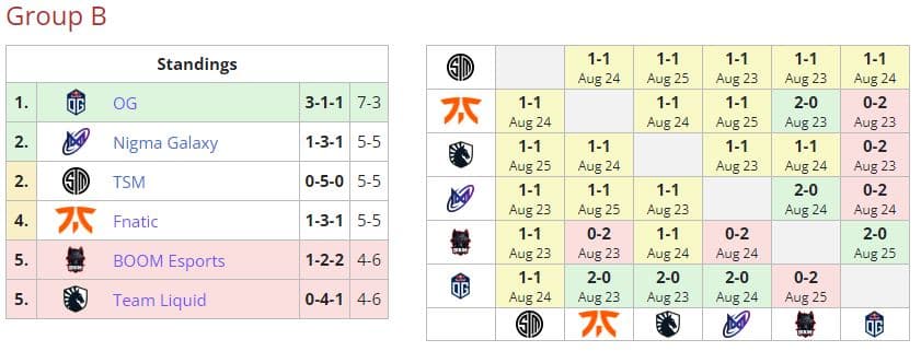 BOOM Esports final standing at ESL One Malaysia Group B (Image via <a href="https://liquipedia.net/dota2/ESL_One/Malaysia/2022" target="_blank" rel="noreferrer noopener nofollow">Liquipedia</a>)