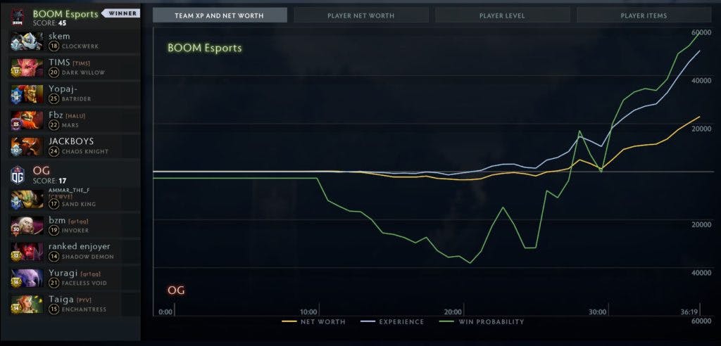 Game one win probability swinging from OG to BOOM's favor (Image by Esports.gg via Dota client)