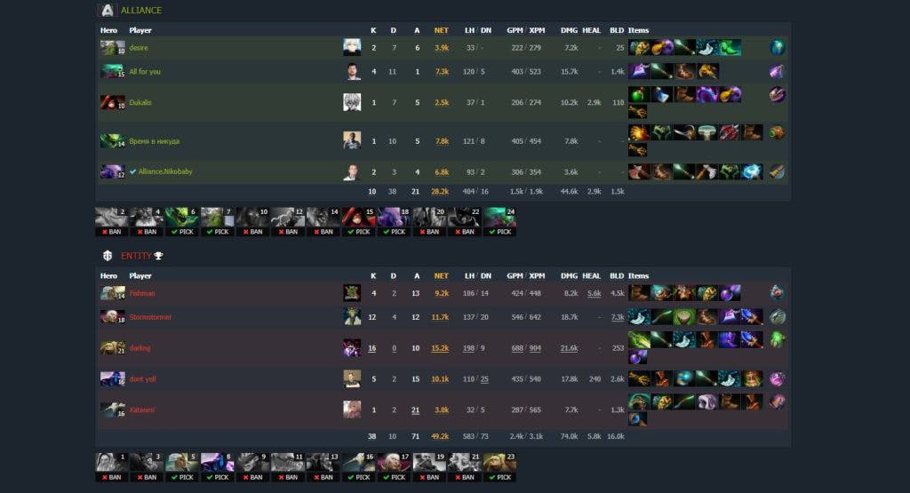 Fishman Chen having higher net worth than any of Alliance player in game two. Image via <a href="https://www.dotabuff.com/matches/6720190276" target="_blank" rel="noreferrer noopener nofollow">Dotabuff</a>