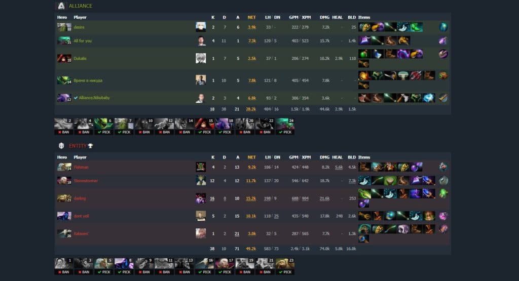 Fishman Chen having higher net worth than any of Alliance player in game two. Image via <a href="https://www.dotabuff.com/matches/6720190276" target="_blank" rel="noreferrer noopener nofollow">Dotabuff</a>