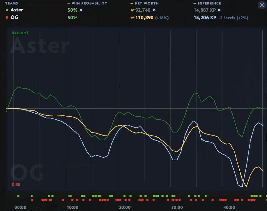 OG and Aster win probability remained 50-50. Screengrab via official Twitch stream.