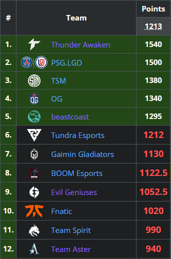 The current top 12 of DPC.