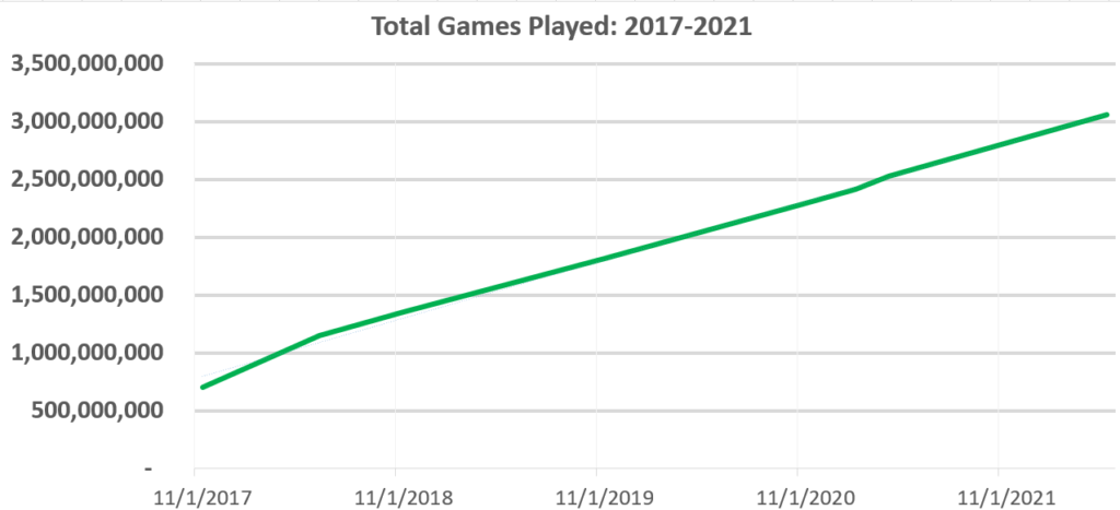 Number of games using TorteDeLini guides over the years.