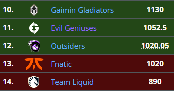 Fnatic vs Outsiders points in the DPC