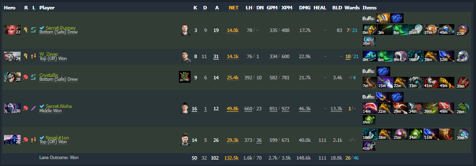 Team Secret's end game stats after game 2