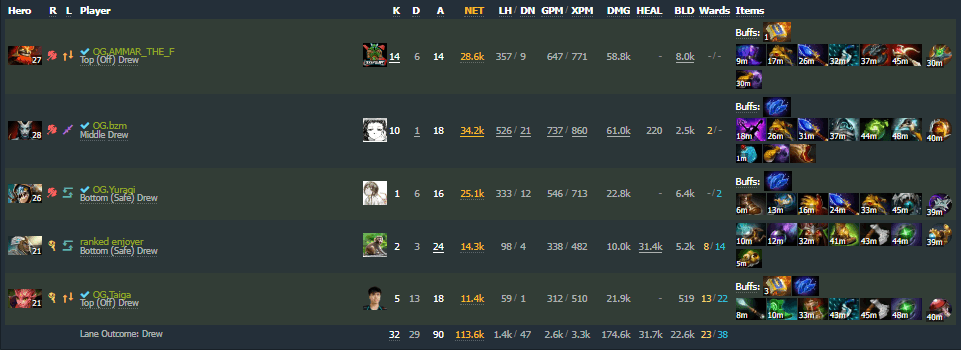 OG's end game stats after game 1