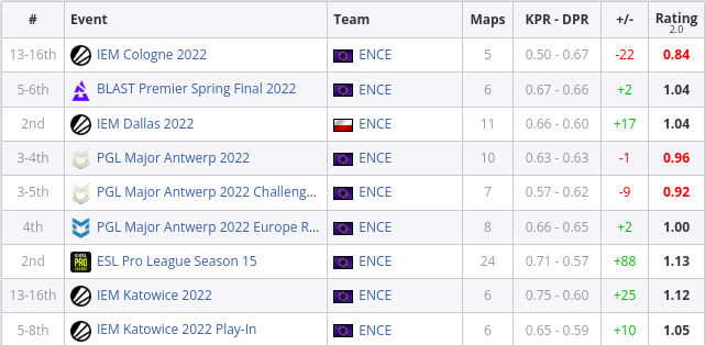 Hades' HLTV Rating Across 2022 LAN Events
