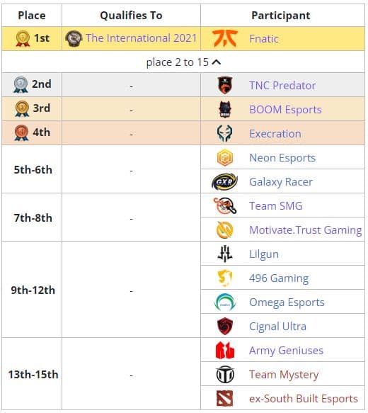 Armel missing TI10 after losing SEA qualifier with TNC Predator (Image via <a href="https://liquipedia.net/dota2/The_International/2021/Southeast_Asia" target="_blank" rel="noreferrer noopener nofollow">Liquipedia</a>)
