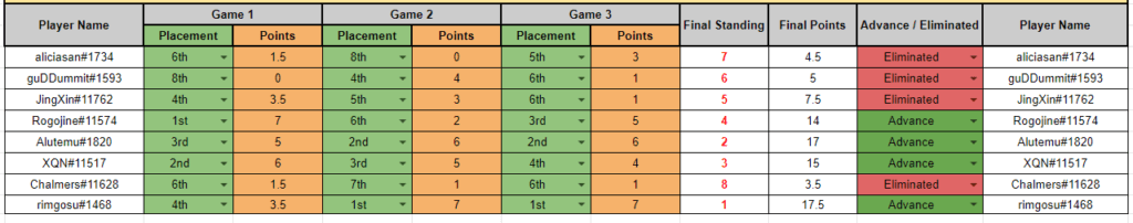 Stage 2 - <a href="https://esports.gg/news/hearthstone/battlegrounds-lobby-legends-seseisei/">Lobby 1 - Battlegrounds Lobby Legends</a> Qualifier results - Image via XQN