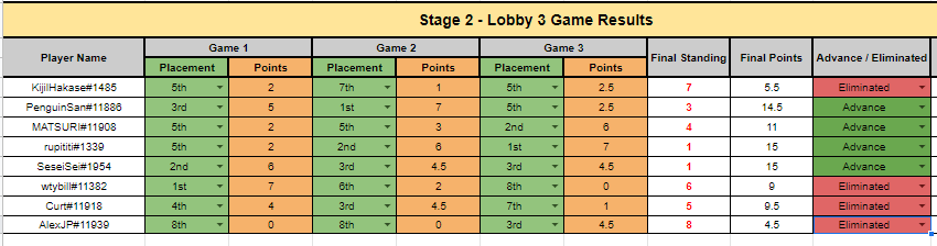 Lobby 3 - Battlegrounds Lobby Legends Qualifier results - Image via BeterBabbit