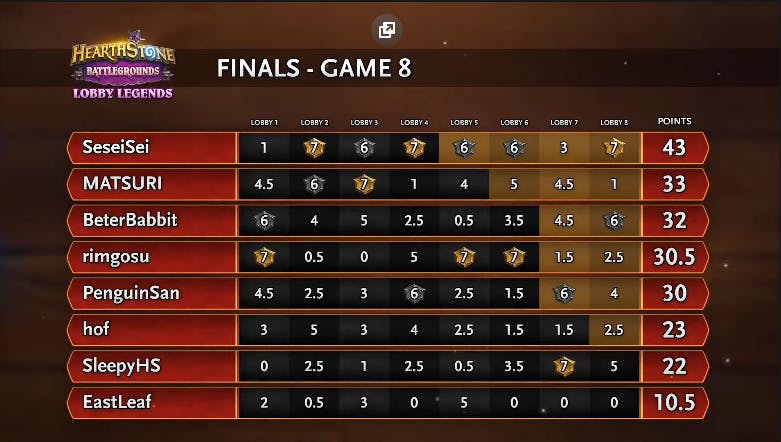 Battlegrounds Lobby Legends final scoreboard, with two new records - Image via Blizzard
