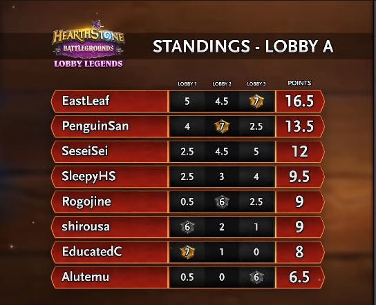 Lobby A Semifinals results - Image via Blizzard