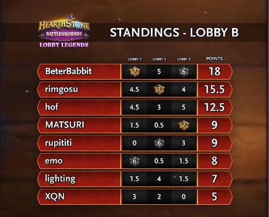 Lobby B Semifinals results - Image via Blizzard