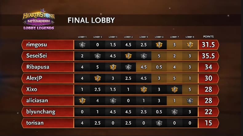 <a href="https://esports.gg/news/hearthstone/battlegrounds-lobby-legends-seseisei/">Battlegrounds Lobby Legends #5 Final</a> Standings - Image via Blizzard