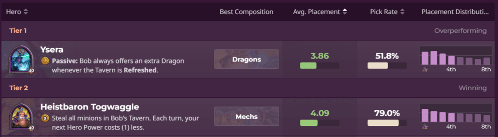 Battlegrounds Hero Tier List - Image via HsReplay