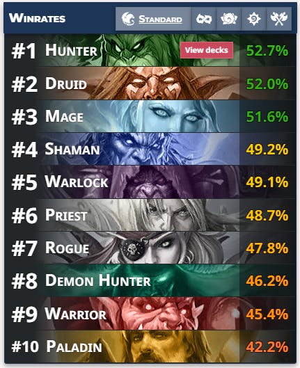 Class winrates after Hearthstone 24.0.3 patch nerfs -<a href="http://hsreplay.net" target="_blank" rel="noreferrer noopener"> Image via HsReplay</a>