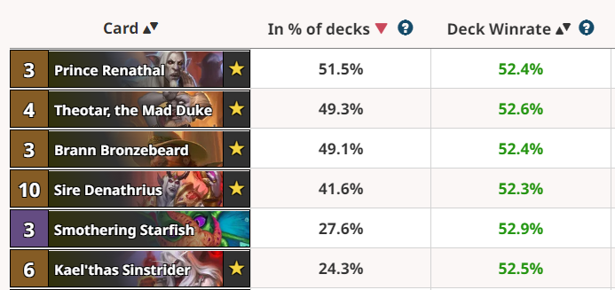 Renathal and Theotar: Most popular cards in Hearthstone - <a href="http://hsreplay.net" target="_blank" rel="noreferrer noopener">Image via HS Replay</a>