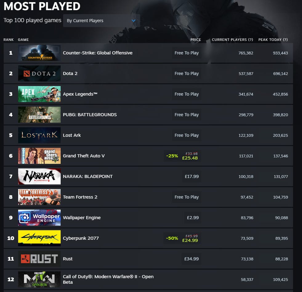 Steam player numbers only count players who play on the Steam version of the game.