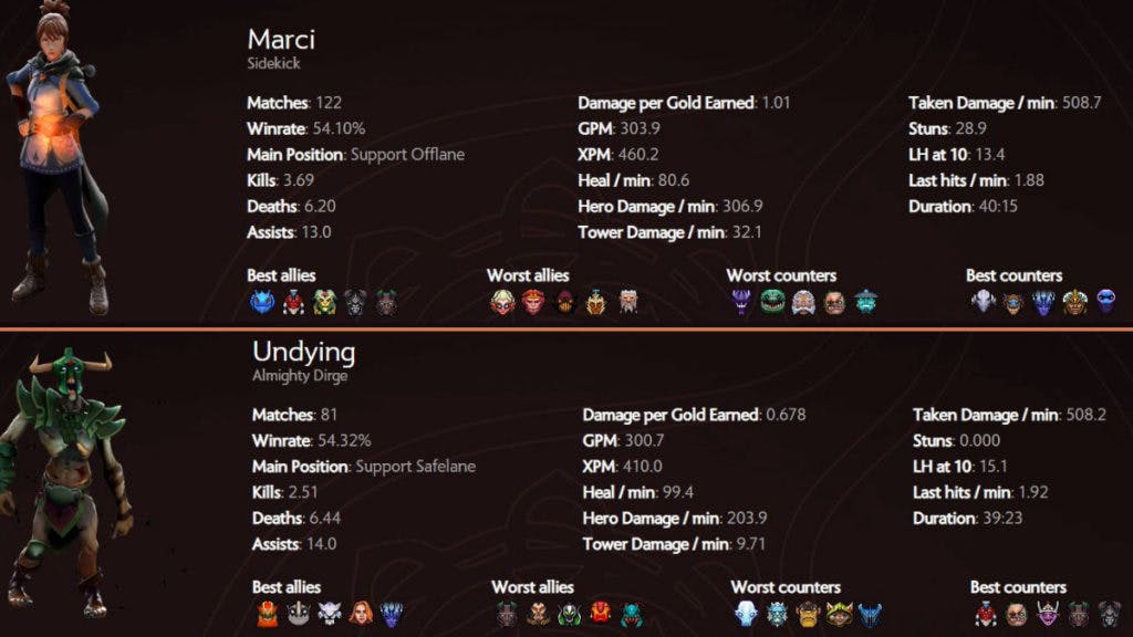 Marci and Undying quick stats during TI11 regional qualifiers (Image via Spectral Stats Hub)