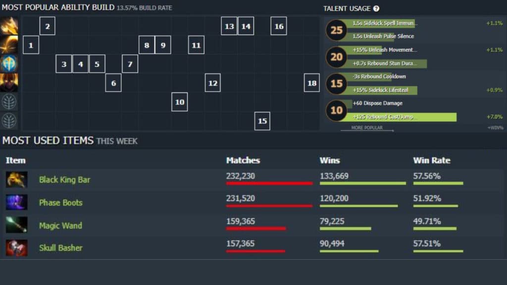 Marci standard build overview (Image via <a href="https://www.dotabuff.com/heroes/marci" target="_blank" rel="noreferrer noopener nofollow">Dotabuff</a>)