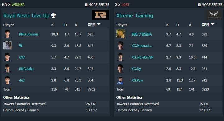 RNG vs Xtreme Gaming quick stats (Image via <a href="https://www.dotabuff.com/esports/series/2364275-rng-vs-xg" target="_blank" rel="noreferrer noopener nofollow">Dotabuff</a>)