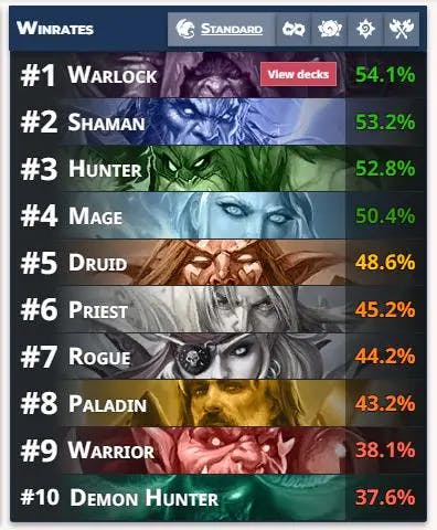 Class winrates before Hearthstone 24.0.3 patch nerfs - <a href="http://hsreplay.net" target="_blank" rel="noreferrer noopener">Image via HsReplay</a>