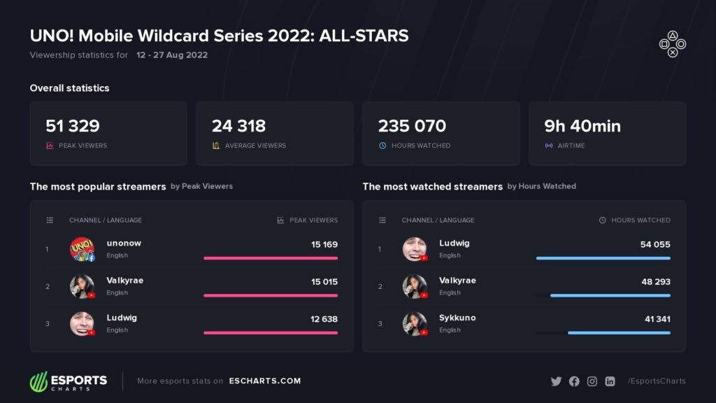 The viewership for the UNO! Mobile Wildcard Series (via <a href="https://streamscharts.com/news/uno-mobile-wildcard-series-2022-all-stars-overview">Streams Charts</a>)