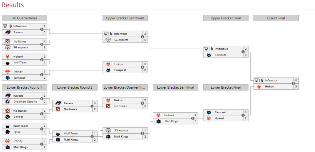 The bracket of the Ti11 South American Qualifers
