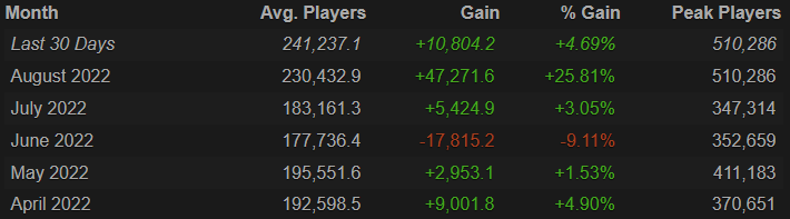 Source: steamcharts.com | August saw a record high 510,286 steam users play Apex Legends