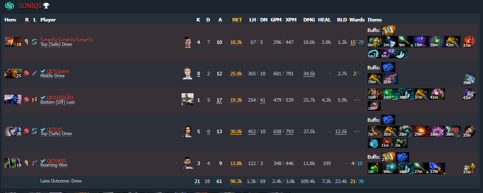 End stats of game one of Soniqs vs. Nouns (Image via Dotabuff)