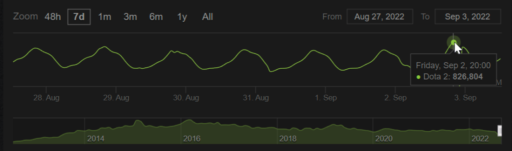 . Dota 2 saw a spike in number of concurrent players. Screengrab via <a href="https://steamcharts.com/app/570">Steamcharts</a>.