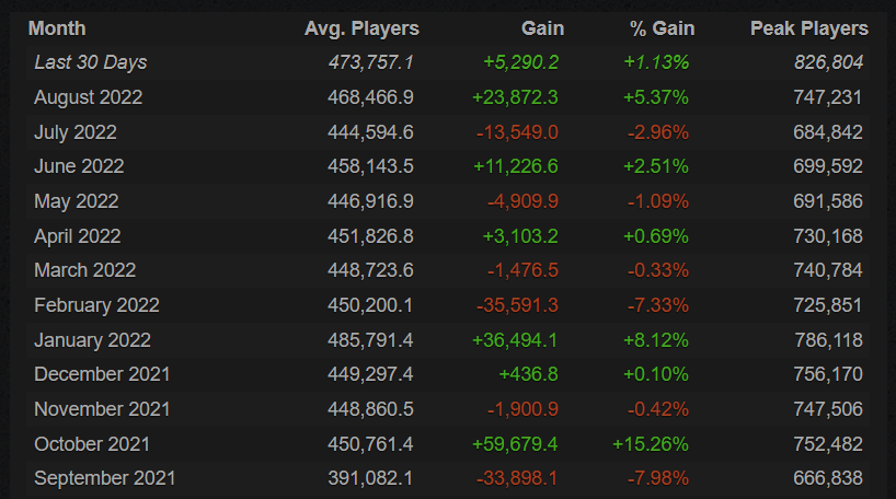 Dota 2 Player Base in the last year.<br>Source: <a href="https://steamcharts.com/app/570" target="_blank" rel="noreferrer noopener nofollow">Steam Charts</a>