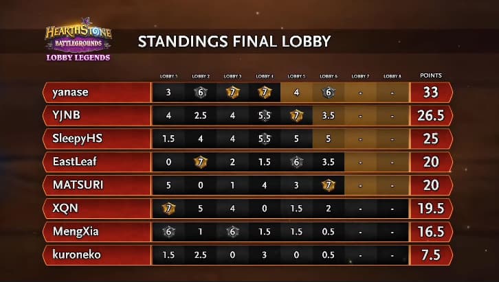 Standings Lobby #6 - Image via HS Esports