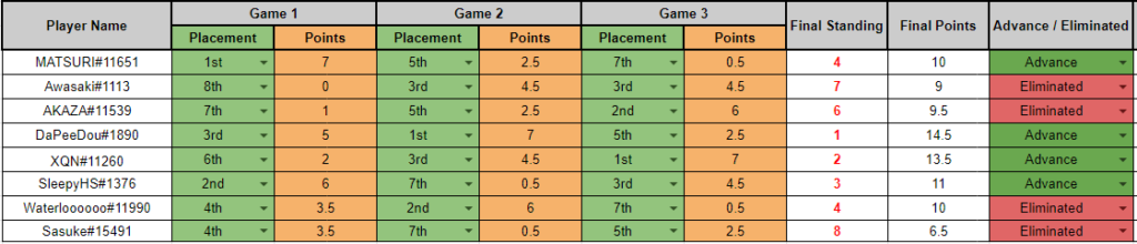 Stage 2 - Lobby 1 – Lobby Legends Qualifier results – Image via HS Esports<br>