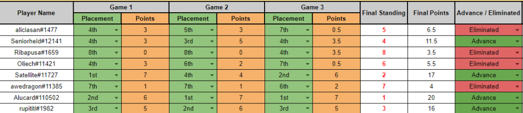 Stage 2 - Lobby 2 – Lobby Legends Qualifier results – Image via HS Esports<br>