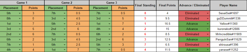 Lobby 3 – Lobby Legends Qualifier results – Image via HS Esports<br>