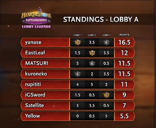 Lobby A Semifinals results – Image via Blizzard<br>